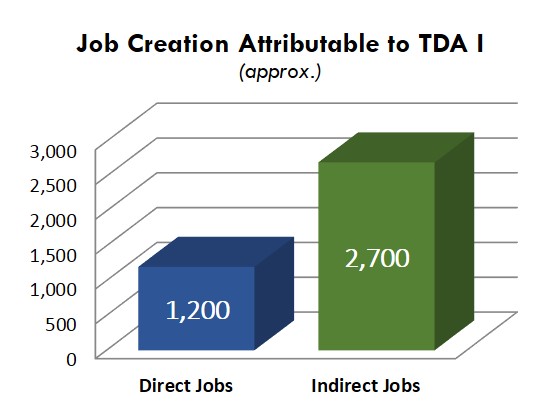 Job Creation Attributable to TDA I