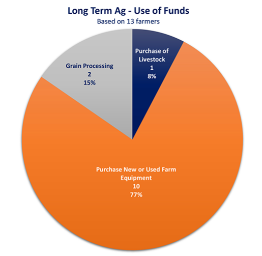 Long Term Ag Revised - Use of Funds