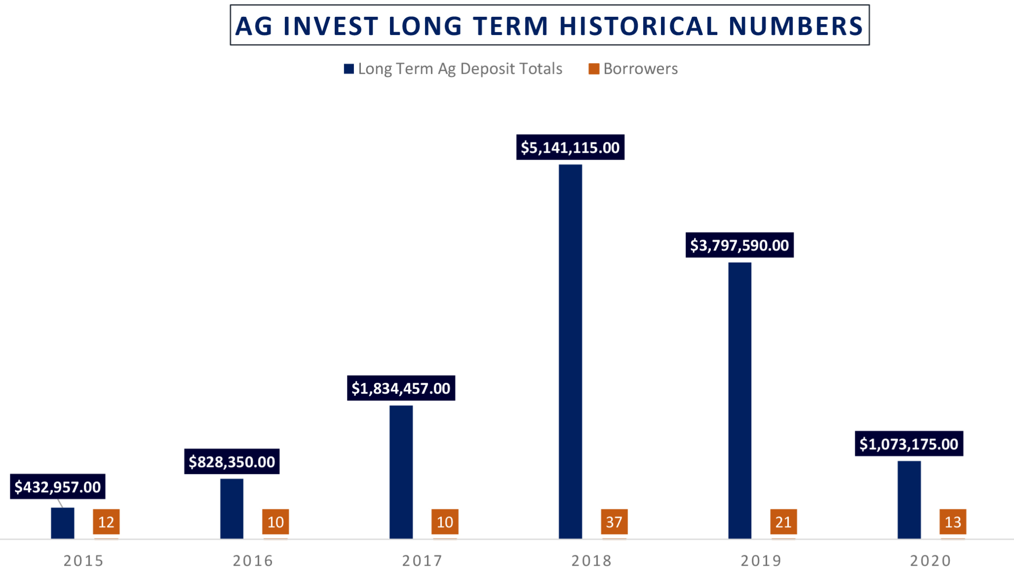 Ag Invest Long Term Deposits 2015-2020