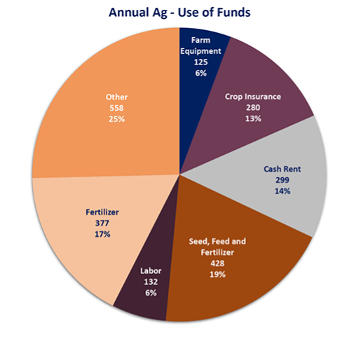 Annual Ag Revised - Use of Funds