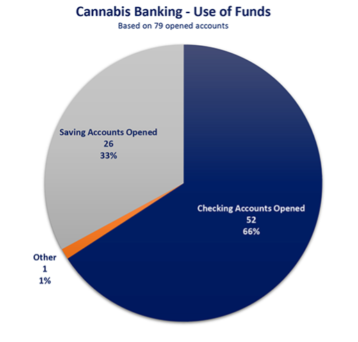 Cannabis Banking Revised - Use of Funds