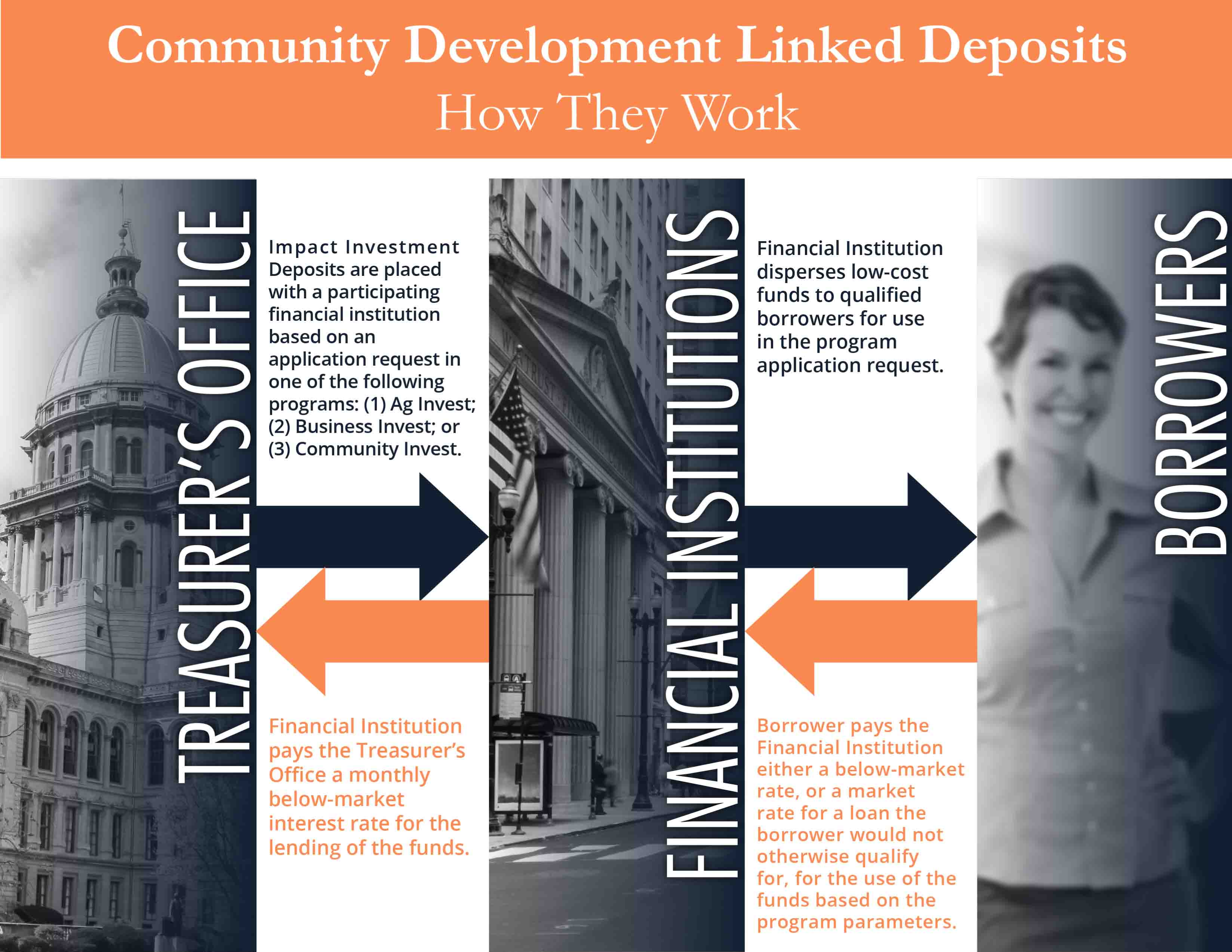 How Community Development Linked Deposits Work