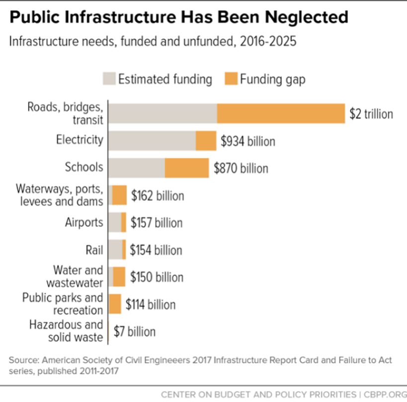 Public Infrastructure Has Been Neglected; infrastructure needs, funded and unfunded, 2016-2025