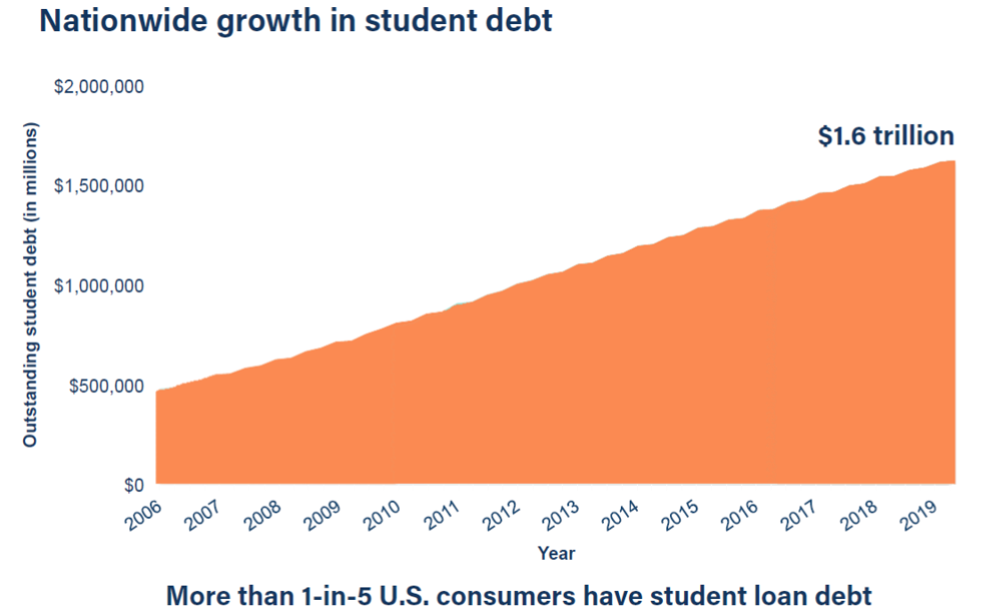 Line Chart, Nationwide Growth in Student Debt