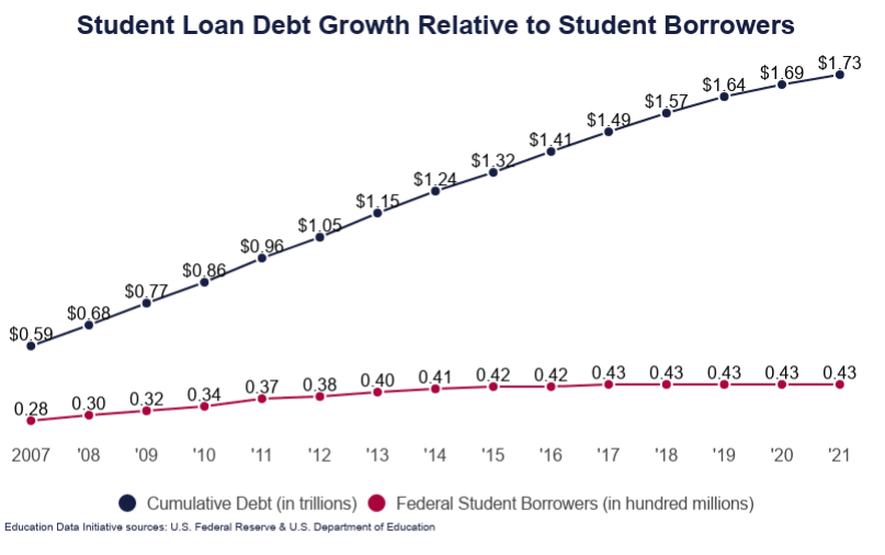 Student Loan Debt Growth Relative to Student Borrowers